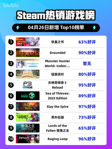 Steam热销游戏榜依盖之书登顶截图1