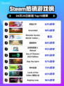 Steam热销游戏榜依盖之书登顶