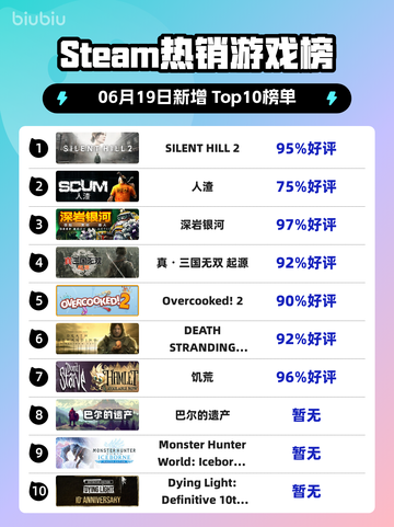 🔥Steam热销榜|#SILENT HILL 2登顶🔥截图1