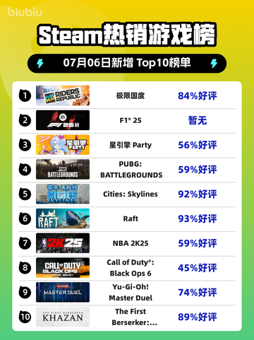 🔥极限国度登顶Steam榜首！🎮💥截图1