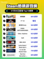 🔥极限国度登顶Steam榜首！🎮💥