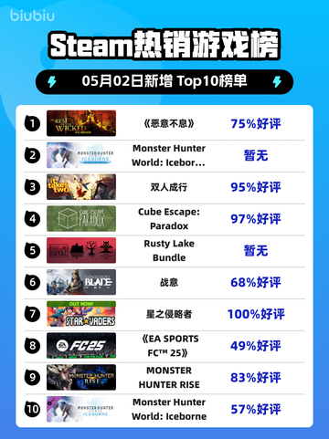 Steam热销游戏榜《恶意不息》登顶截图1