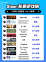 Steam热销游戏榜《恶意不息》登顶