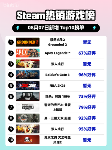 🔥《禁闭求生2》登顶Steam热销榜！🎮💥截图1