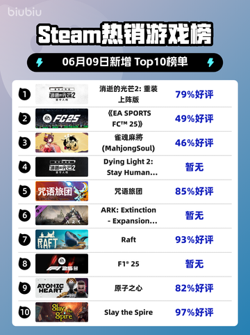 🔥Steam热销榜首！消逝的光芒2重装版强势登顶🎉截图1