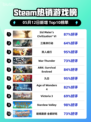 🔥文明6霸榜Steam热销游戏榜首🎉