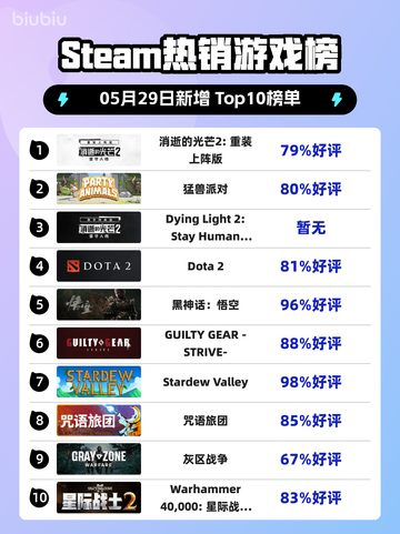 Steam热销游戏榜消逝的光芒2: 重装上阵版登顶截图1