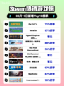 🔥《孤岛惊魂6》登顶Steam热榜！🎮💥