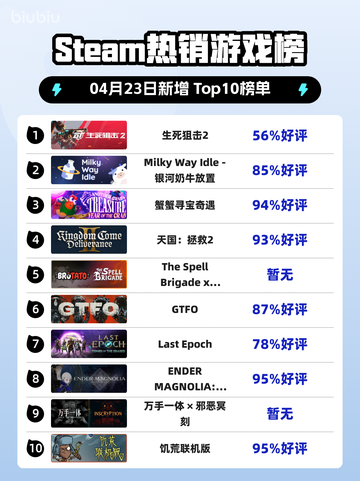Steam热销游戏榜生死狙击2登顶截图1