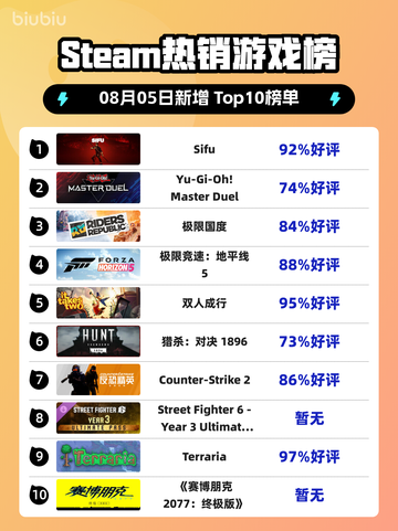 🔥《Sifu》登顶Steam热销榜！🎮截图1