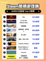 🔥《Sifu》登顶Steam热销榜！🎮