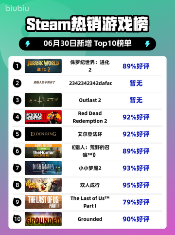 🔥《侏罗纪世界：进化2》登顶Steam热榜！🦖💥截图1