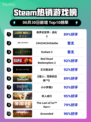 🔥《侏罗纪世界：进化2》登顶Steam热榜！🦖💥