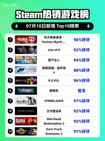 🔥东方夜雀食堂登顶Steam热销榜！截图1