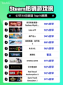 🔥东方夜雀食堂登顶Steam热销榜！