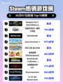 🔥Steam热销榜 Resident Evil 7 GOLD版双冠王🎉