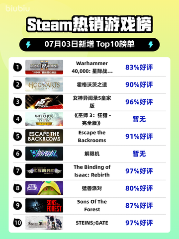 🔥《星际战士2》登顶Steam热榜！💥截图1