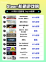 🔥《星际战士2》登顶Steam热榜！💥
