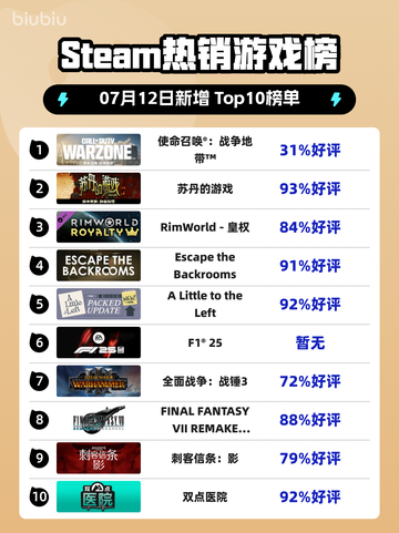 🔥《使命召唤：战争地带》登顶Steam热榜！💥截图1