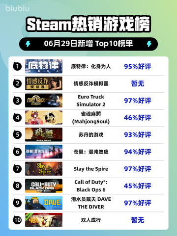 🔥《底特律：化身为人》登顶Steam热榜！🎮截图1
