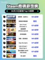 🔥《底特律：化身为人》登顶Steam热榜！🎮