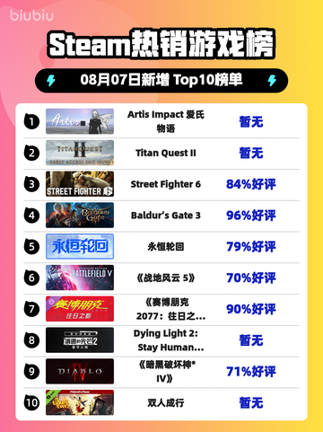🔥爱氏物语登顶Steam热榜！🎮截图1