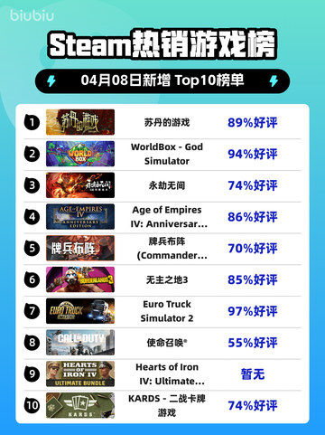 Steam热销游戏榜苏丹的游戏登顶截图1