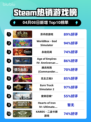 Steam热销游戏榜苏丹的游戏登顶