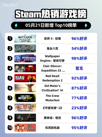 Steam热销游戏榜巫师 3：狂猎登顶截图1