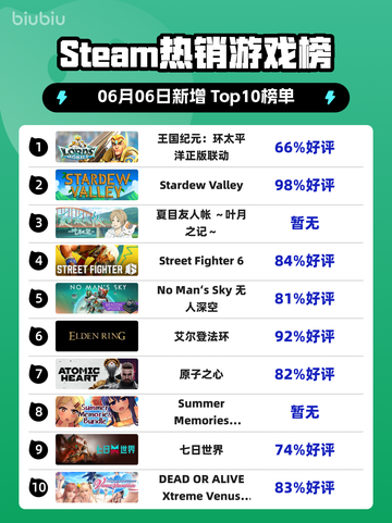 🔥Steam热销榜第一！王国纪元环太平洋正版联动来袭🎉截图1