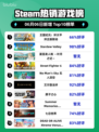 🔥Steam热销榜第一！王国纪元环太平洋正版联动来袭🎉