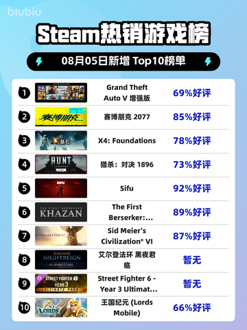 🔥GTA V增强版登顶Steam热榜！🎮截图1