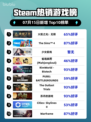 🔥《火炬之光：无限》登顶Steam热榜！💥