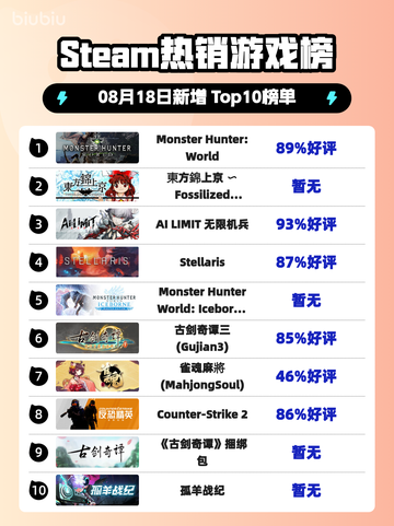 🔥Steam爆款！《怪物猎人：世界》登顶榜首💥截图1