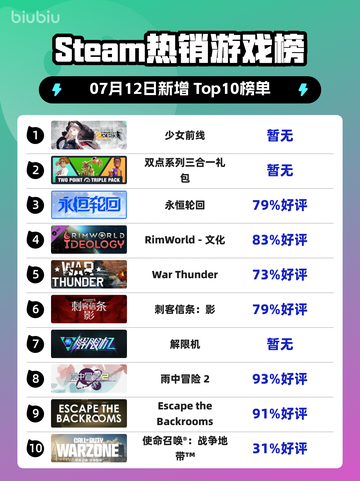 🔥《少女前线》登顶Steam热销榜！🎮💥截图1