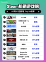 🔥《少女前线》登顶Steam热销榜！🎮💥