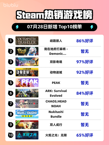 🔥《歧路旅人》登顶Steam热榜！🎮截图1