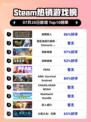 🔥《歧路旅人》登顶Steam热榜！🎮