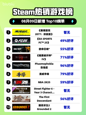《🔥赛博朋克2077终极版登顶Steam热榜！🚀》截图1