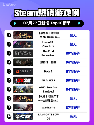 嗜血印豪华版登顶🔥Steam热销榜首💥截图1