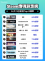 Steam热销游戏榜战意登顶