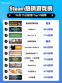 🔥反诈游戏登顶Steam榜首！🎮