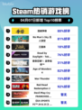 Steam热销游戏榜漫威争锋登顶