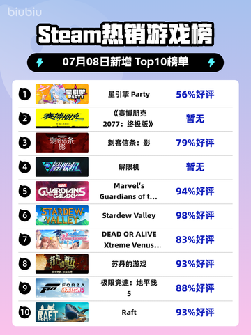 🔥星引擎 Party登顶Steam热榜💥截图1