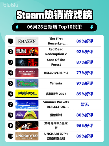 🔥Steam爆款游戏《Khazan》登顶榜单！💥截图1