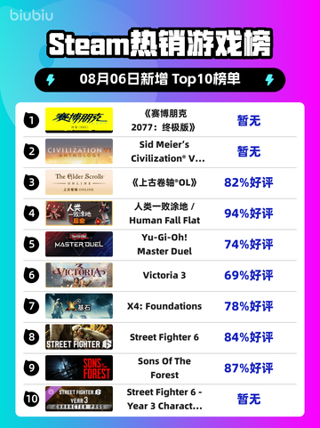 🔥《赛博朋克2077终极版》登顶Steam热榜！🚀截图1