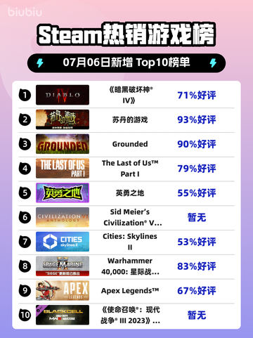 🔥《暗黑破坏神IV》登顶Steam热榜！💥截图1