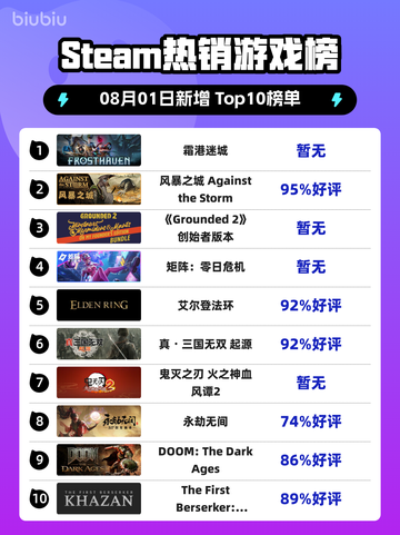 🔥《霜港迷城》登顶Steam热榜！截图1