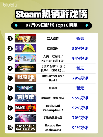 双人成行登顶Steam榜首🔥🎮截图1