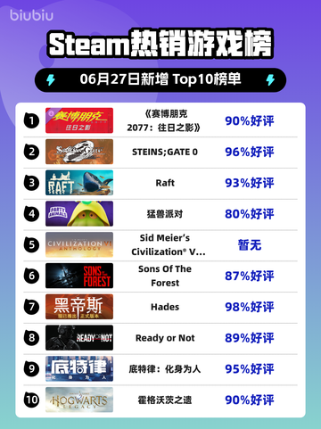 《🔥赛博朋克2077登顶Steam榜首》截图1